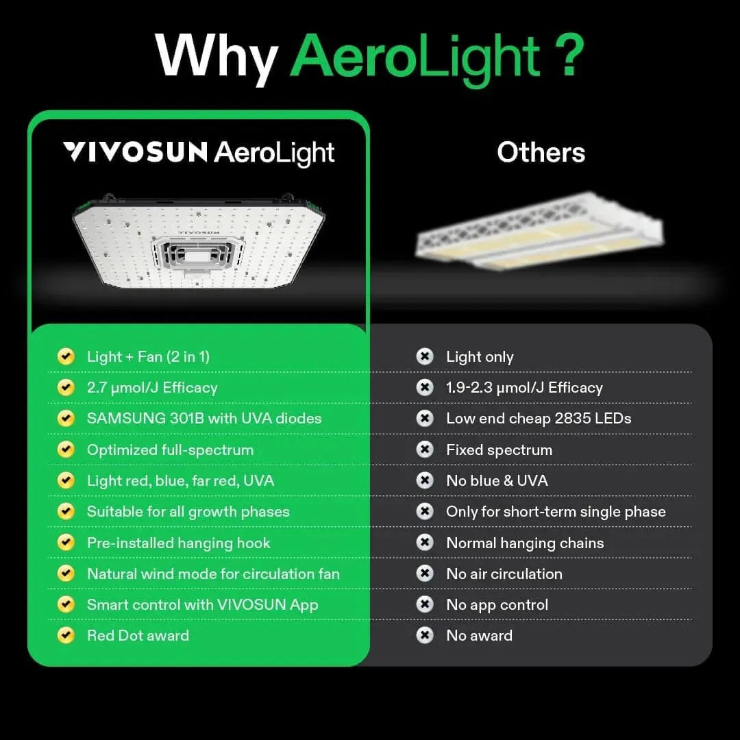 Vivosun AeroLight A100 Tunable Spectrum LED Grow Light with GrowHub E42A Controller - 4Pack